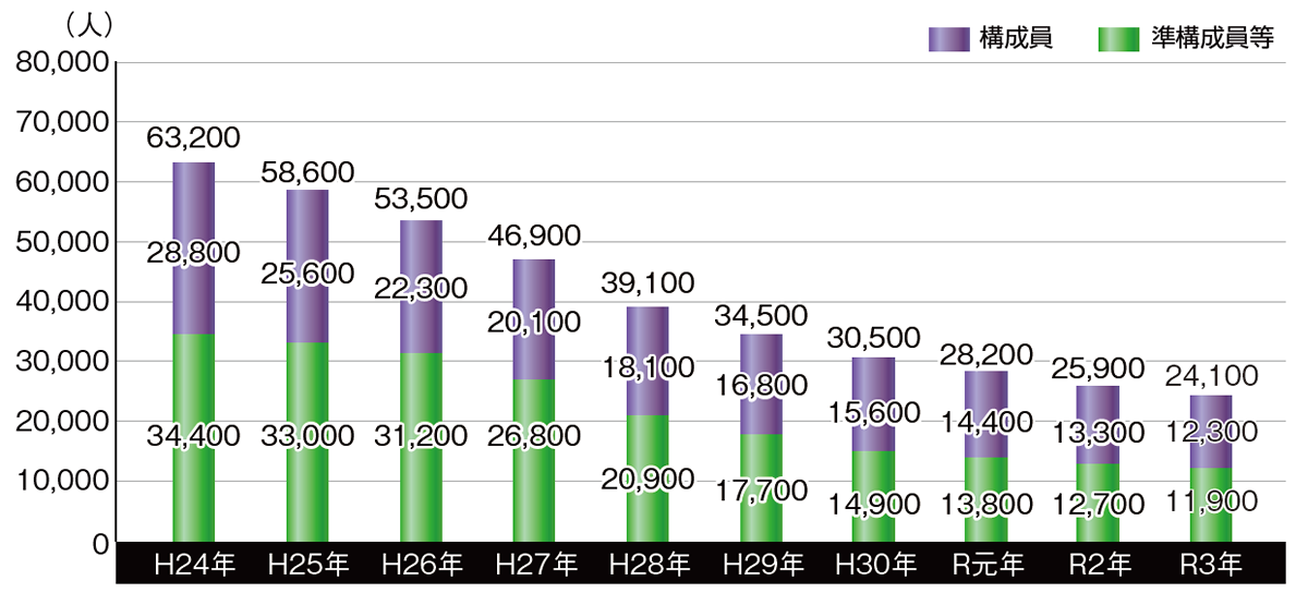 暴力団情勢と対策 全国暴力追放運動推進センター 暴力団情勢と対策 全国暴力追放運動推進センター