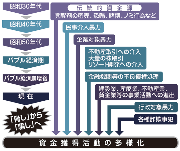 暴力団情勢と対策 全国暴力追放運動推進センター 暴力団情勢と対策 全国暴力追放運動推進センター
