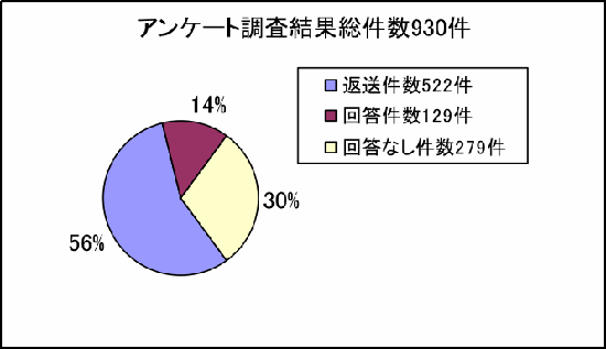 円グラフ 「アンケート調査結果」