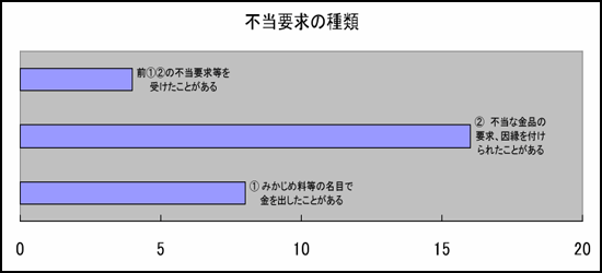 棒グラフ「不当要求の種類」