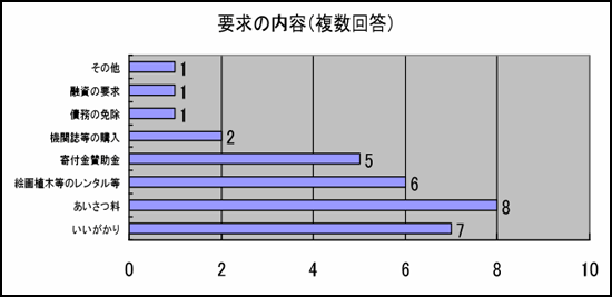 棒グラフ「要求の内容」