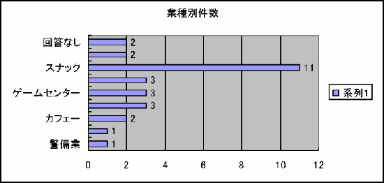 棒グラフ「業種別件数」