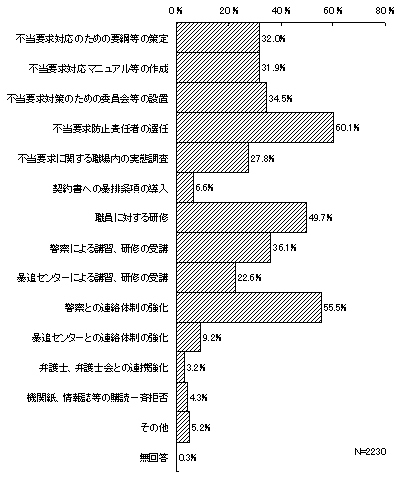 行政機関(地方支分部局等対象)アンケート