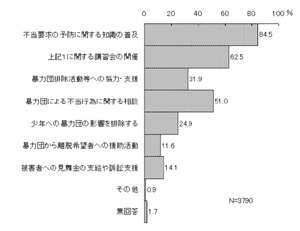 行政機関(地方支分部局等対象)アンケート