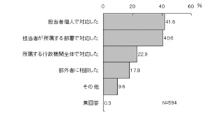 行政機関(地方支分部局等対象)アンケート