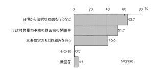 行政機関(地方支分部局等対象)アンケート