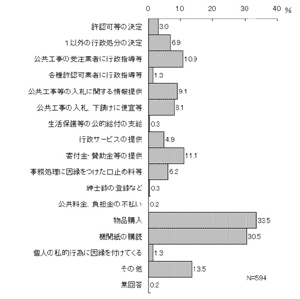 行政機関(地方支分部局等対象)アンケート